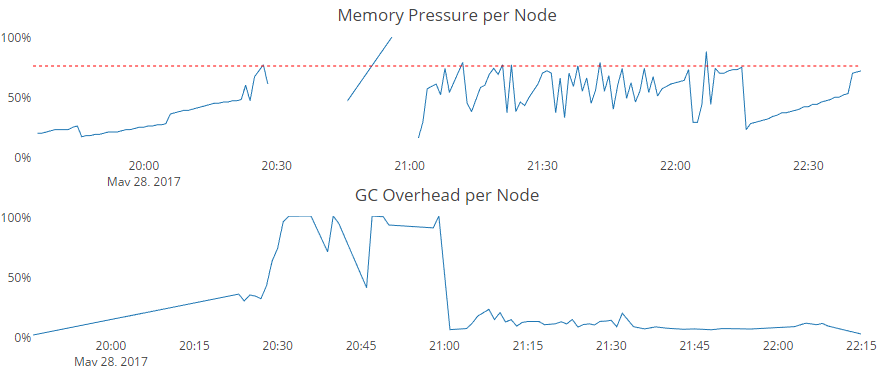 Elastic Cloud Dashboard
